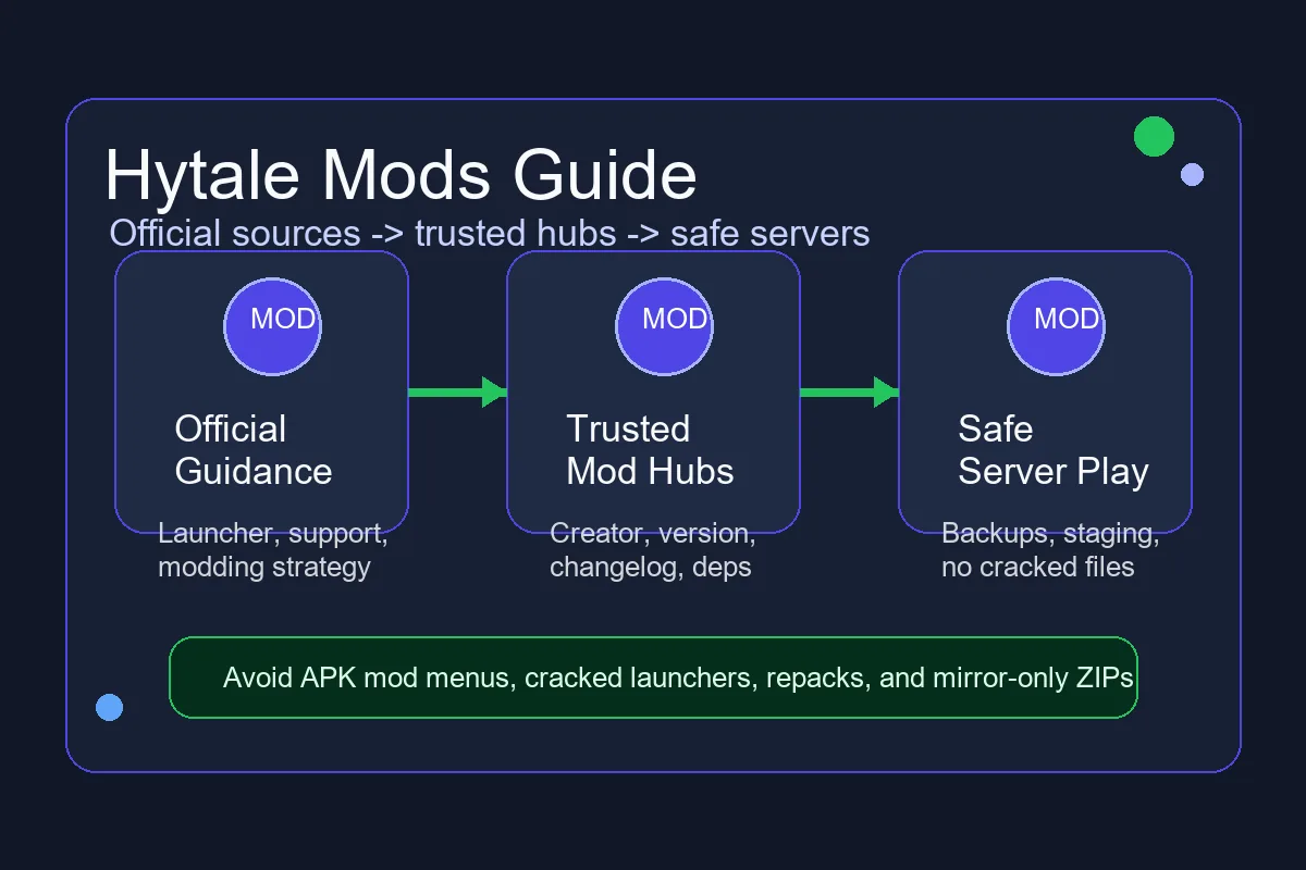 Hytale mods guide diagram showing official sources, CurseForge, server mods, and safety checks