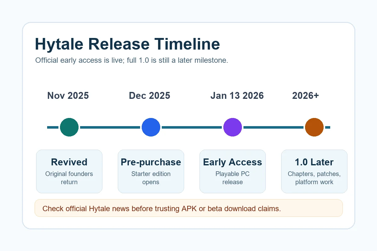 Hytale release date timeline showing revival, pre-purchase, early access, and later full release milestones